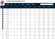 澳洲168-CBA最新排名！新疆男篮领跑，广东力压辽篮，第一集团竞争惨烈