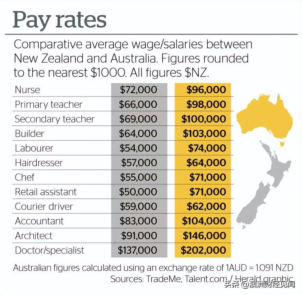 澳洲-澳洲普通人澳洲，工资高到吓人！