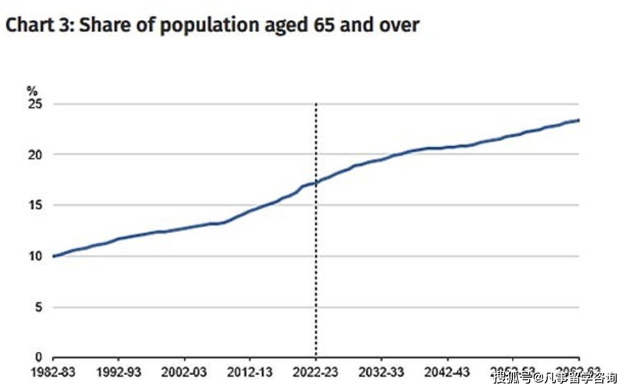 澳洲资讯-【澳洲资讯】澳洲合理的高移民量可缓解老龄化带来的一些列问题