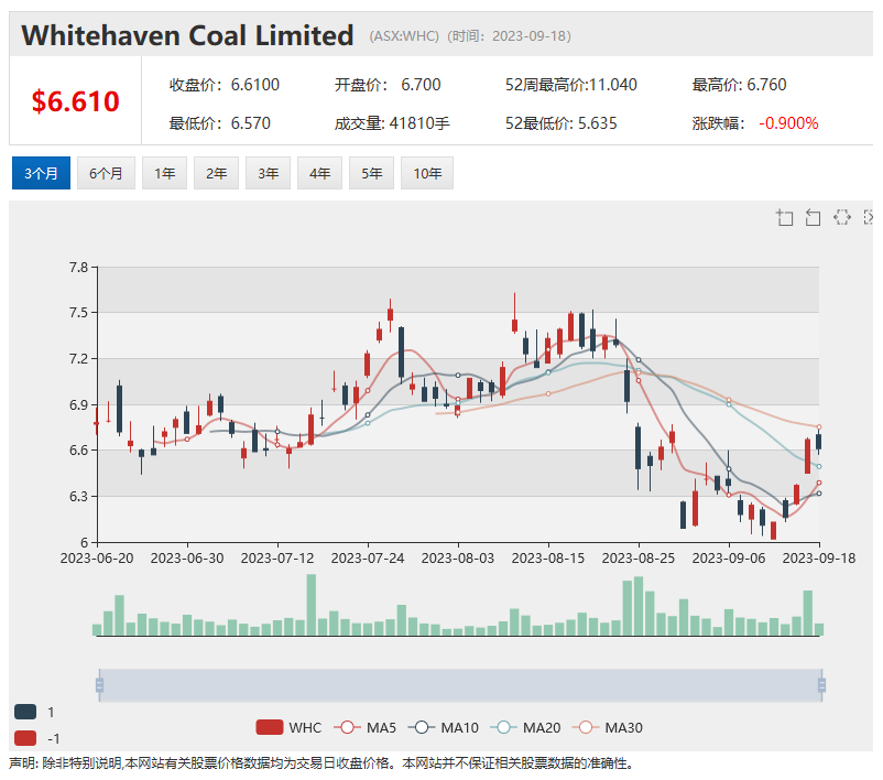 澳洲股市-【聚焦澳洲股市小市值系列报道之2】： Coda Minerals科达矿业：欲打造全澳资本强度最低、投资回报最高铜矿