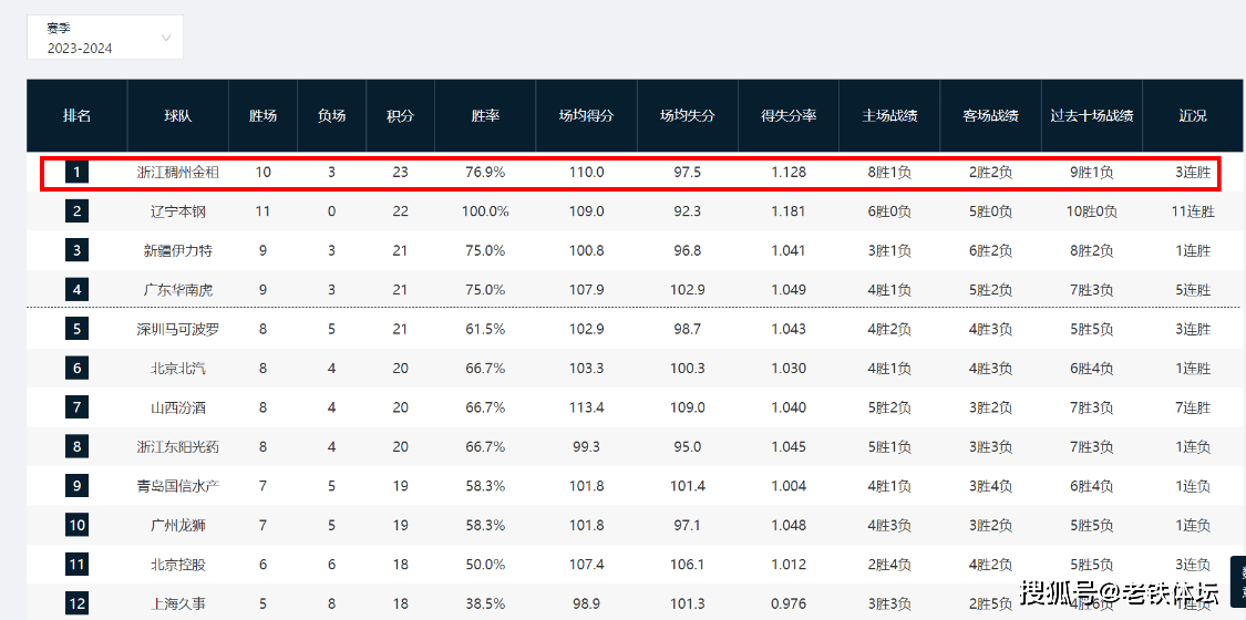 CBA-CBA最新积分榜：榜首易主CBA，辽宁跌至第2，浙江3连胜，2队垫底