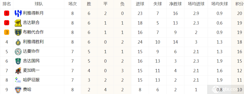 沙特联-沙特联最新积分榜 吉达联合第2利雅得新月领跑