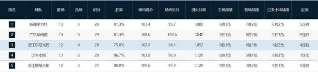 CBA-CBA最新积分榜CBA，辽宁跌出前三事出有因，北京双雄下降最快